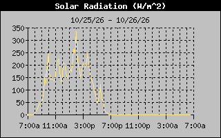 Solar Graph