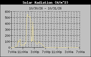 Solar Graph