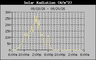 1 Day Solar Radiation Graph