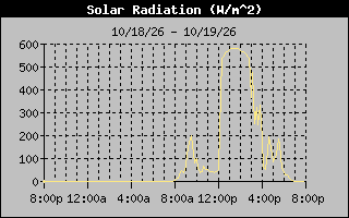 1 Day Solar Radiation Graph