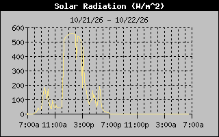 1 Day Solar Radiation Graph
