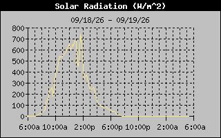 Solar Graph