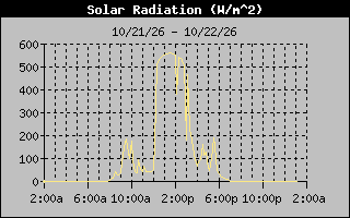 1 Day Solar Radiation Graph