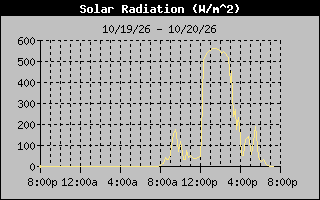 Solar Graph