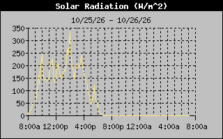 1 Day Solar Radiation Graph