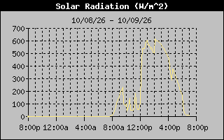 1 Day Solar Radiation Graph