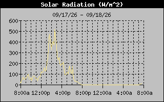 Solar Graph