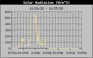 1 Day Solar Radiation Graph