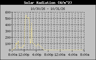 1 Day Solar Radiation Graph