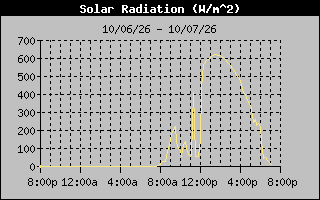1 Day Solar Radiation Graph