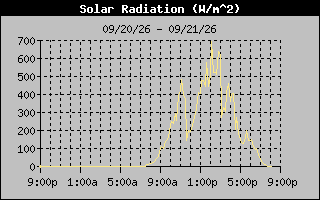 1 Day Solar Radiation Graph