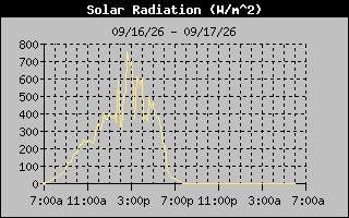 1 Day Solar Radiation Graph