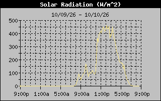 1 Day Solar Radiation Graph