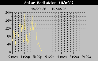 Solar Graph