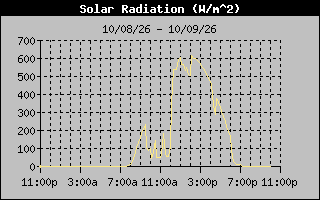 Solar Graph