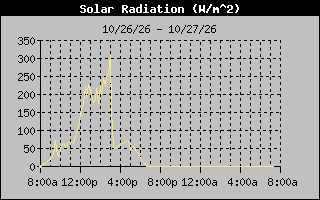 1 Day Solar Radiation Graph