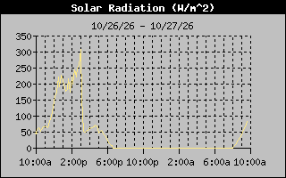 Solar Graph