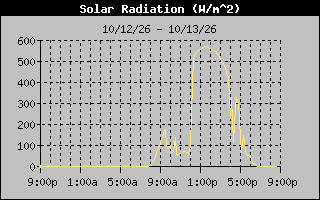 1 Day Solar Radiation Graph