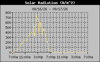 Solar Graph