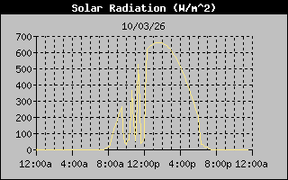 1 Day Solar Radiation Graph