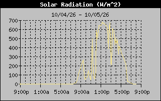 Solar Graph
