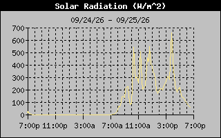 1 Day Solar Radiation Graph
