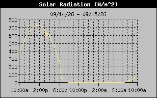 Solar Graph