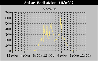Solar Graph