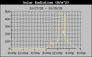 1 Day Solar Radiation Graph