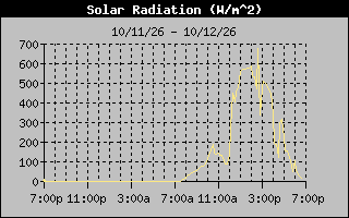 1 Day Solar Radiation Graph