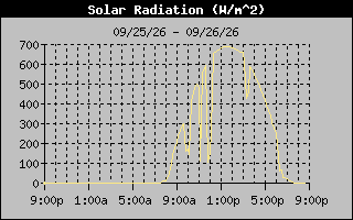 1 Day Solar Radiation Graph