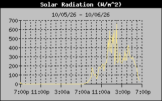 Solar Graph