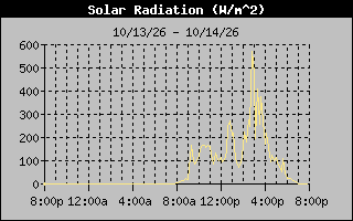 1 Day Solar Radiation Graph
