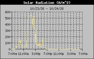 1 Day Solar Radiation Graph