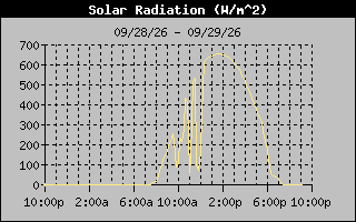 1 Day Solar Radiation Graph