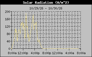 1 Day Solar Radiation Graph