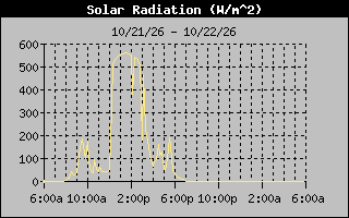 1 Day Solar Radiation Graph
