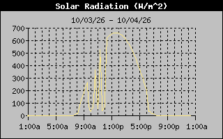 Solar Graph