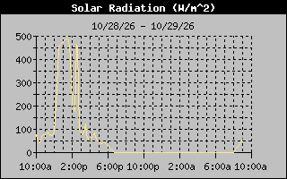 1 Day Solar Radiation Graph