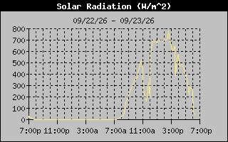1 Day Solar Radiation Graph