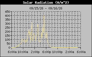 1 Day Solar Radiation Graph