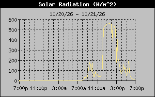 Solar Graph