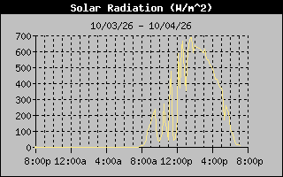 Solar Graph