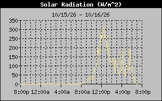 Solar Graph