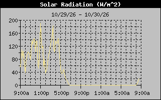Solar Graph