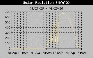 1 Day Solar Radiation Graph