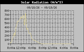 1 Day Solar Radiation Graph