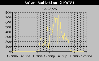 Solar Graph