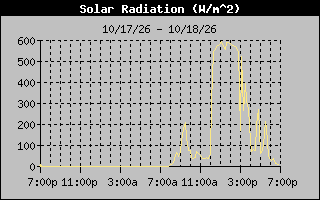 Solar Graph