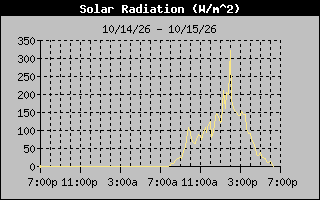1 Day Solar Radiation Graph